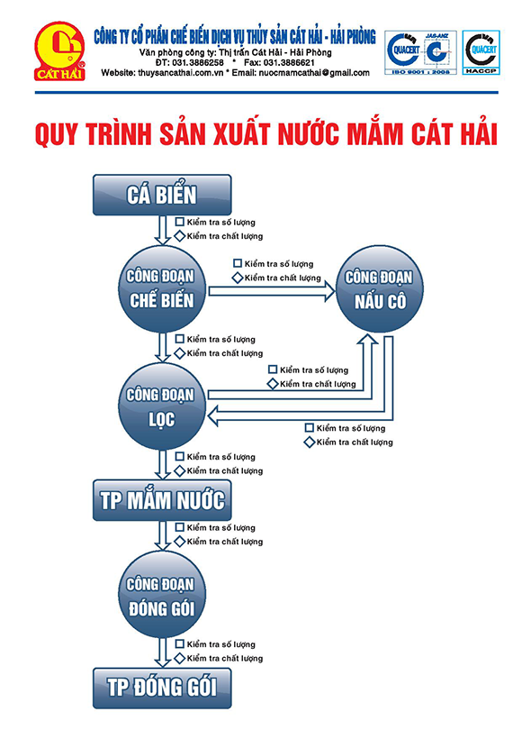 Các quy định về an toàn thực phẩm các loại sản phẩm nước mắm